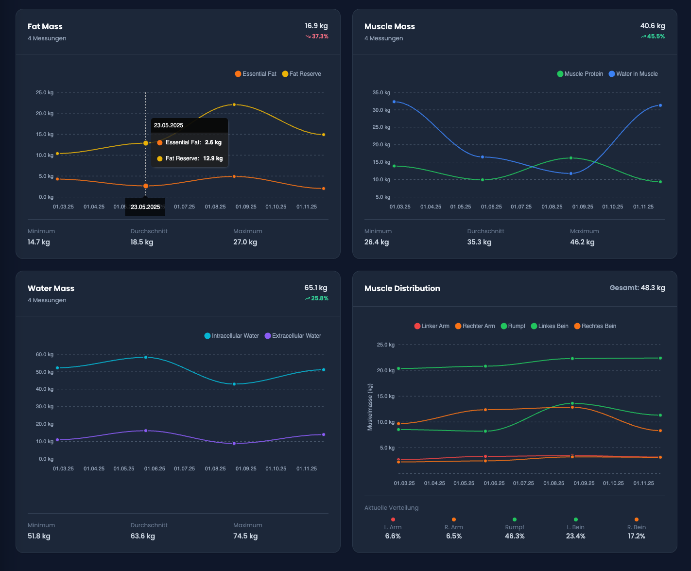 Performance Charts